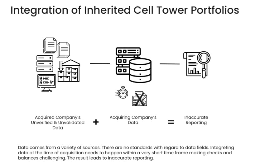 Integration of Inherited Cell Tower Portfolios